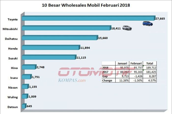 data wholesale mobil terlaris Februari 2018