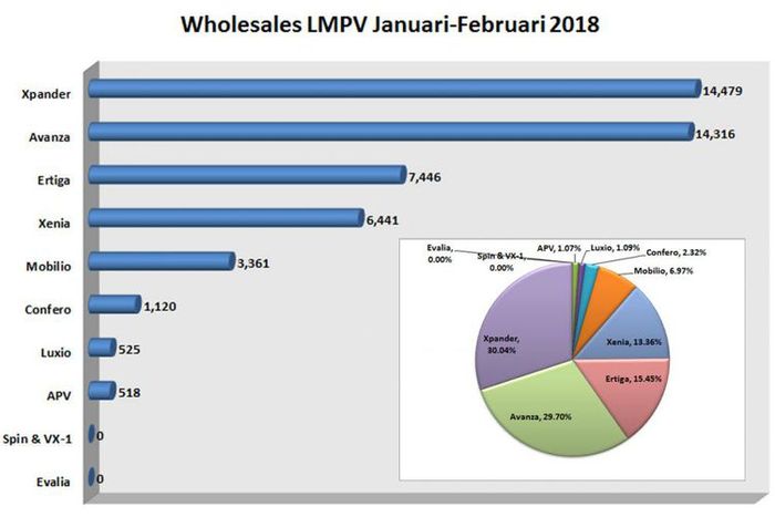 Wholesales LMPV Januari-Februari 2018