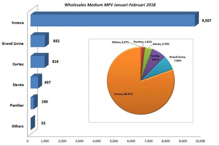 Wholesale Medium MPV sepanjang Januari-Februari 2018
