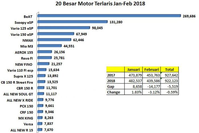 Data penjualan motor sepanjang Januari-Februari 2018