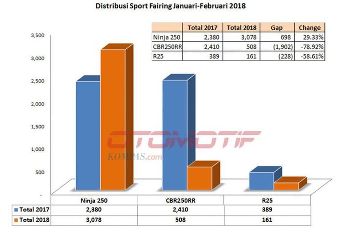 Data AISI penjualan motorsport fairing 250 cc 