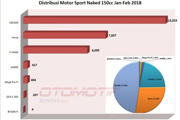 Data AISI penjualan motor sport naked 150 cc