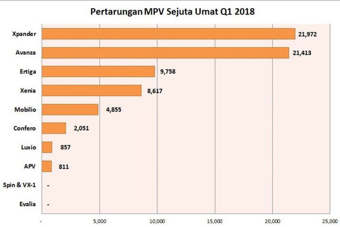 Penjualan segmen low MPV di kuartal 2018.