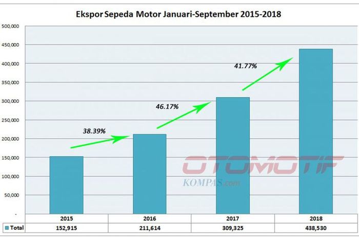 Ekspor sepeda motor sepanjang empat tahun periode Januari-September 2018