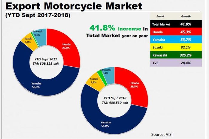 Ekspor sepeda motor naik 41,8 persen Januari-September 2018