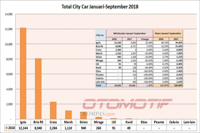 Data penjualan city car periode Januari-September 2018