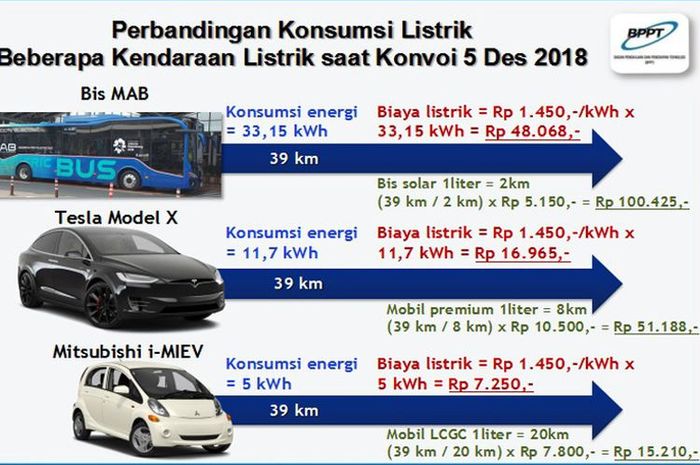 Hasil perbandingan konsumsi kendaraan listrik BPPT 