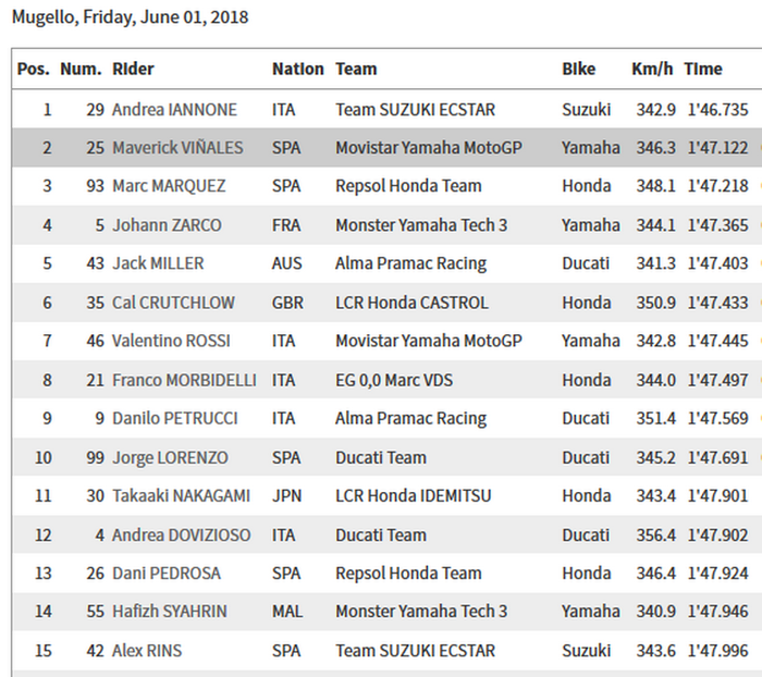 Hasil latihan bebas kedua MotoGP Italia, Andrea Dovizioso di urutan 12, coba tengok kecepatan motor Ducati Desmosedici GP18 yang digebernya, paling cepat