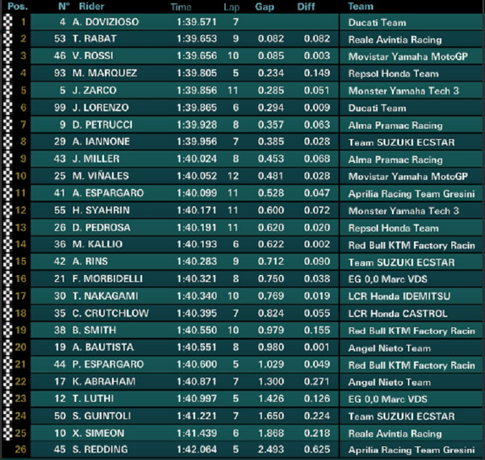 Hasil warm-up MotoGP Catalunya 2018