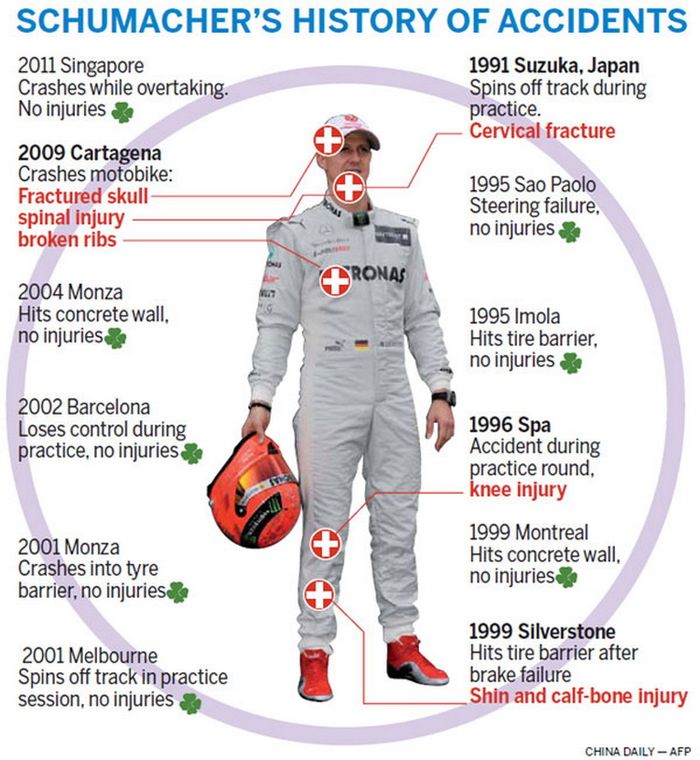 Riwayat kecelakaan Michael Schumacher yang dialami saat balapan