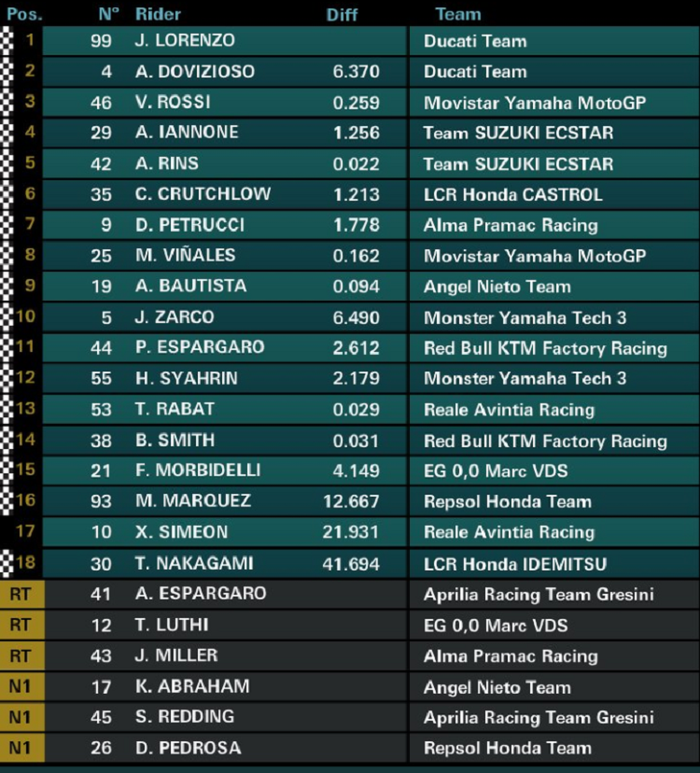 Hasil MotoGP Italia 2018
