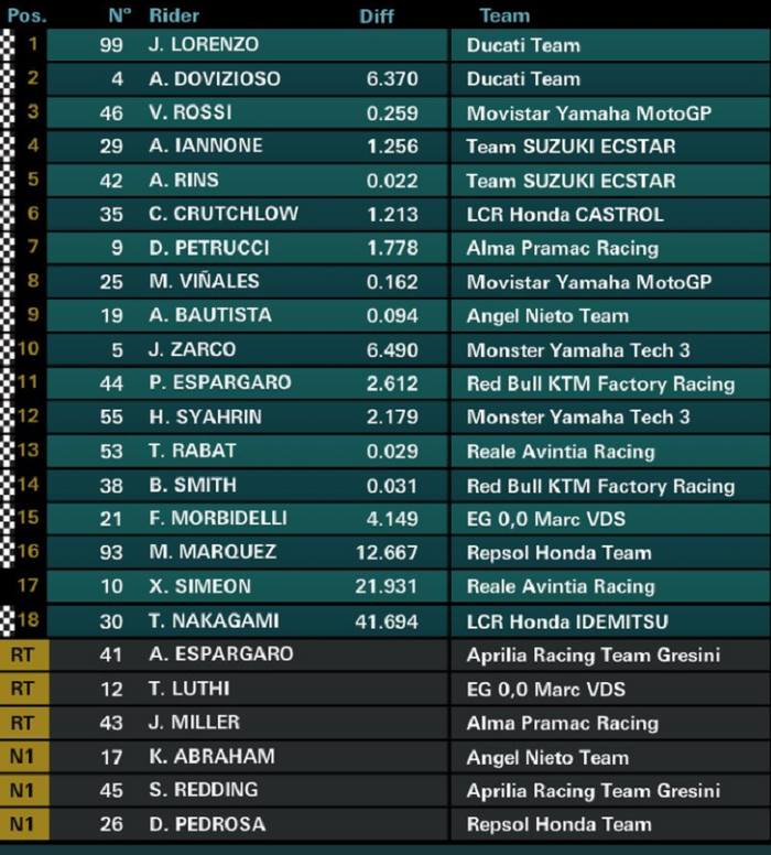 Hasil MotoGP Italia 2018