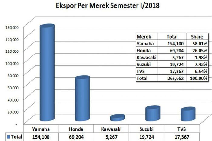 Ekspor Motor Semester I/2018 (diolah dari data AISI).(KOMPAS.com / GHULAM M NAYAZRI)