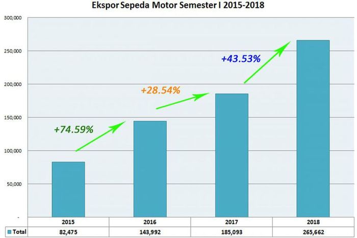 Ekspor Motor Semester I/2018 (diolah dari data AISI).(KOMPAS.com / GHULAM M NAYAZRI)