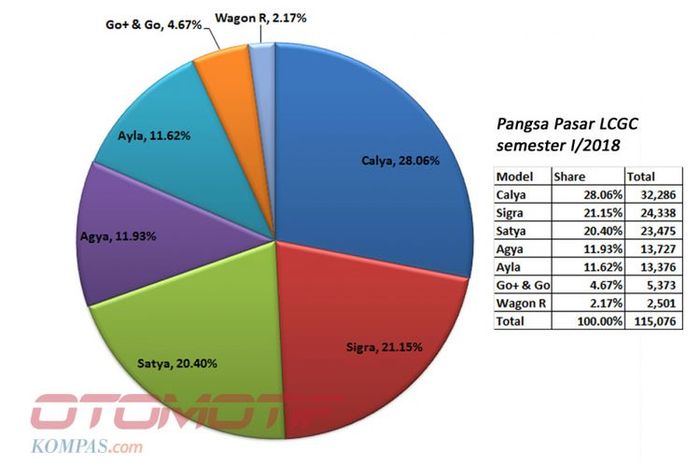 LCGC semester I/2018 (diolah dari data Gaikindo).(KOMPAS.com / GHULAM M NAYAZRI)