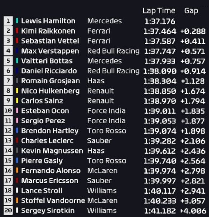 Hasil FP3 F1 Abu Dhabi
