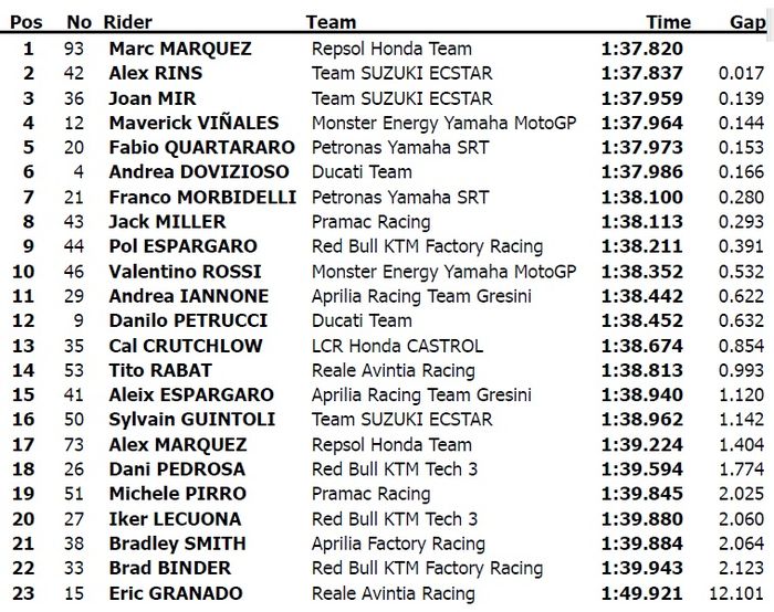 Hasil tes MotoGP Jerez hari kedua