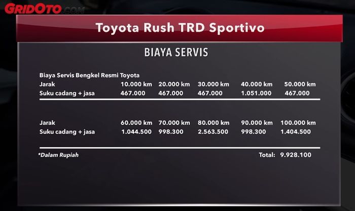 Biaya servis Toyota Rush TRD Sportivo
