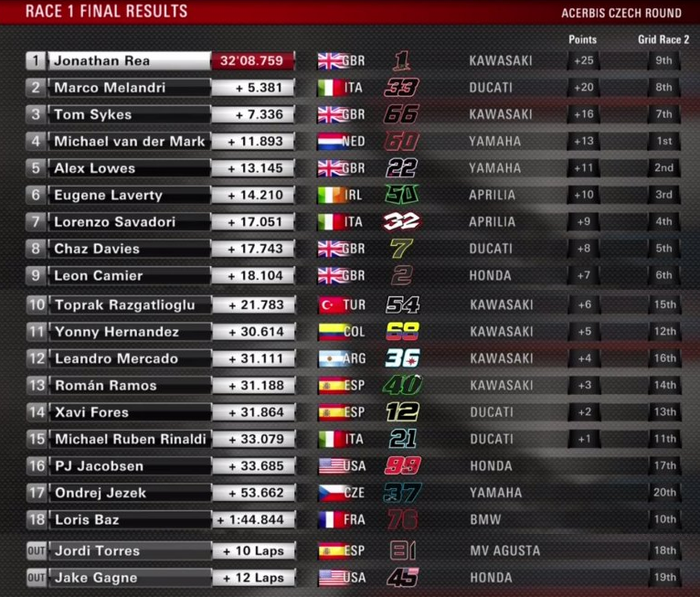 Hasil race 1 WorldSBK Ceko 2018