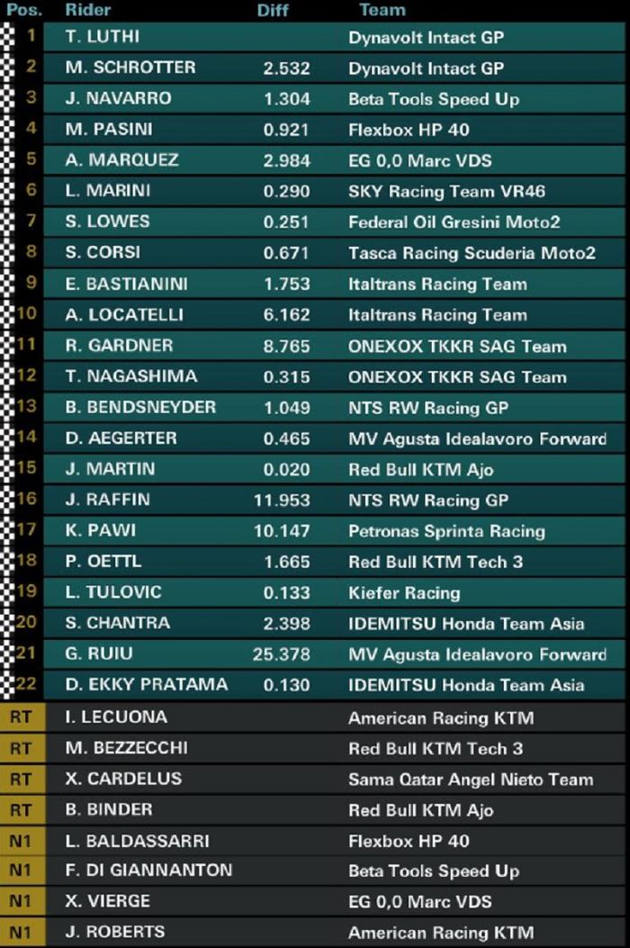 Berikut hasil lengkap race Moto2 Amerika 2019:  