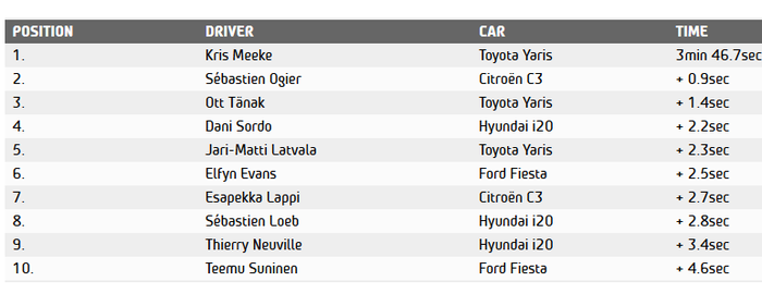 Hasil shakedown reli Korsika