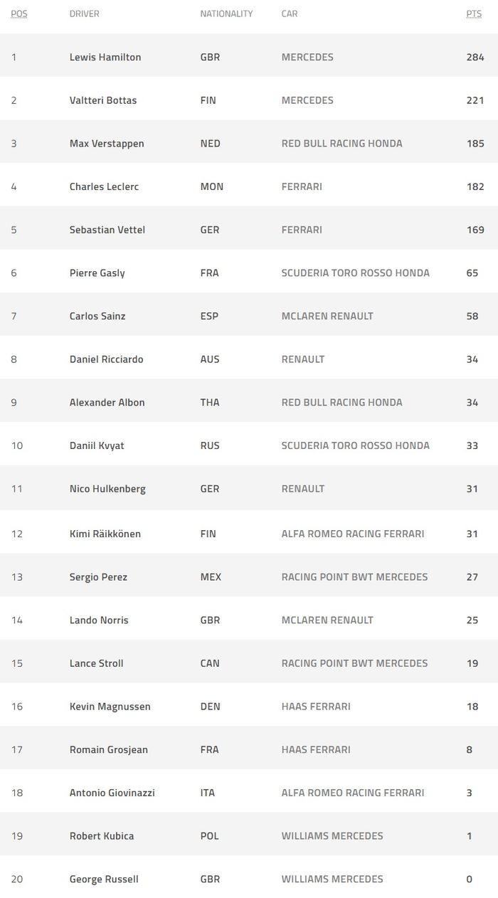 Update klasemen sementara F1 2019, Lewis Hamilton kokoh di puncak dengan 268 poin, Charles Leclerc mulai mendekati perolehan poin Sebastian Vettel