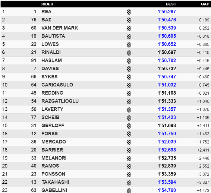 Jonathan Rea tak terkejar, sementara Scott Redding gagal menembus 10 besar di sesi FP3 WSBK Aragon 2020