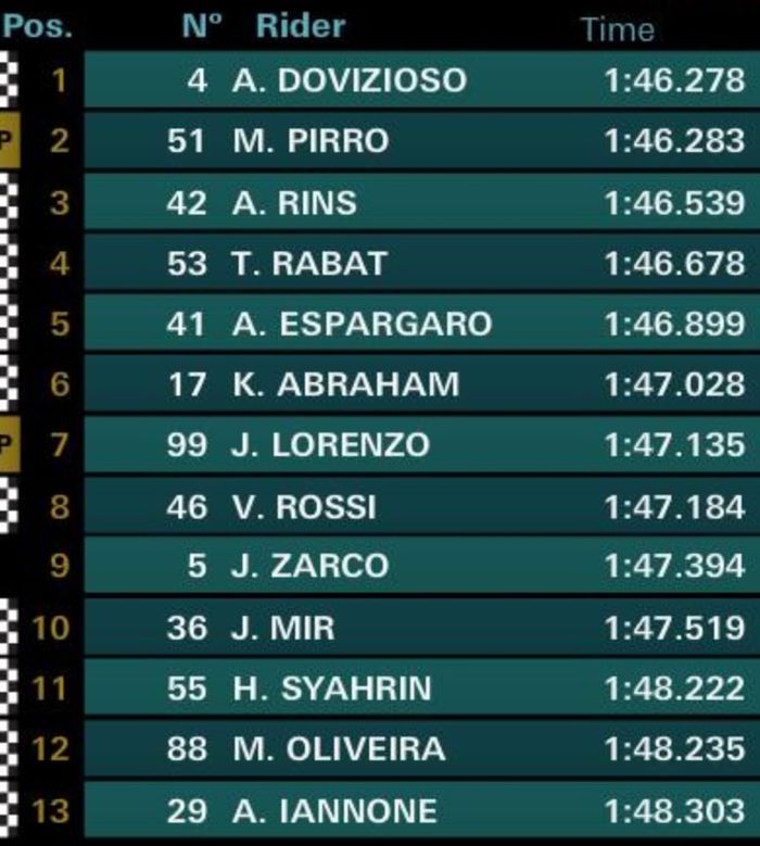 Andrea Dovizioso dan Michelle Pirro berhasil lolo ke kualifikasi 2 MotoGP Italia, sedangkan Valentino Rossi harus start ke-18