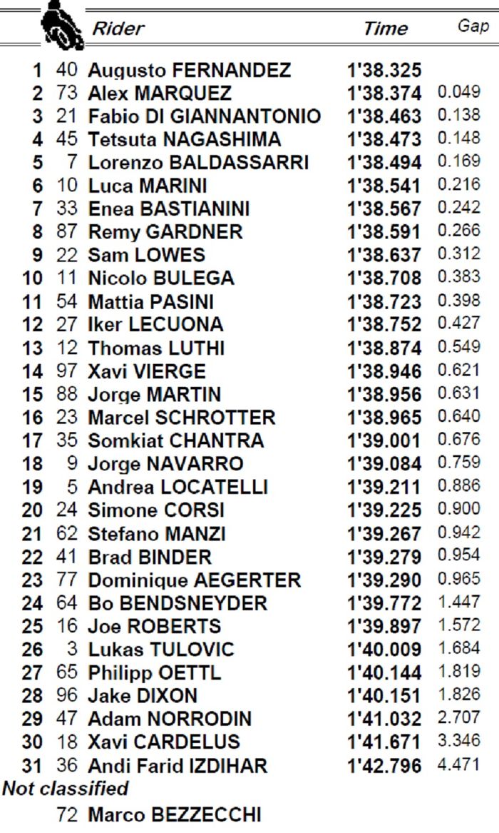 Augusto Fernando berhasil menjadi yang tercepat mengungguli Alex Marquez, sementara Andi Gilang pertajam catatan waktunya, berikut hasil Moto2 San Marino 2019