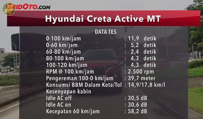 Data tes Hyundai Creta Active MT