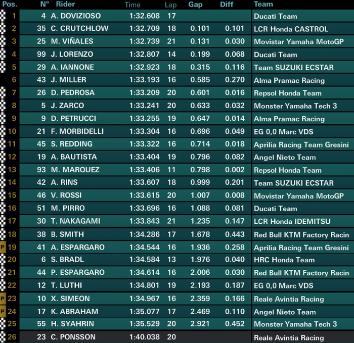 Hasil FP1 MotoGP San Marino 2018