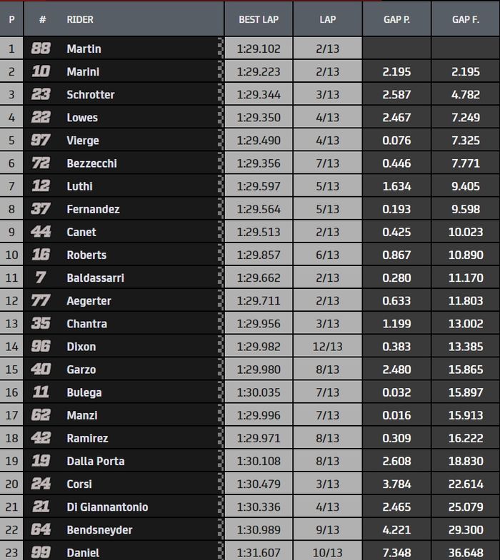 Jorge Marin berhasil asapi Luca Marini, sementara Andi Gilang alami Crash di balapan Moto2 Austria 2020