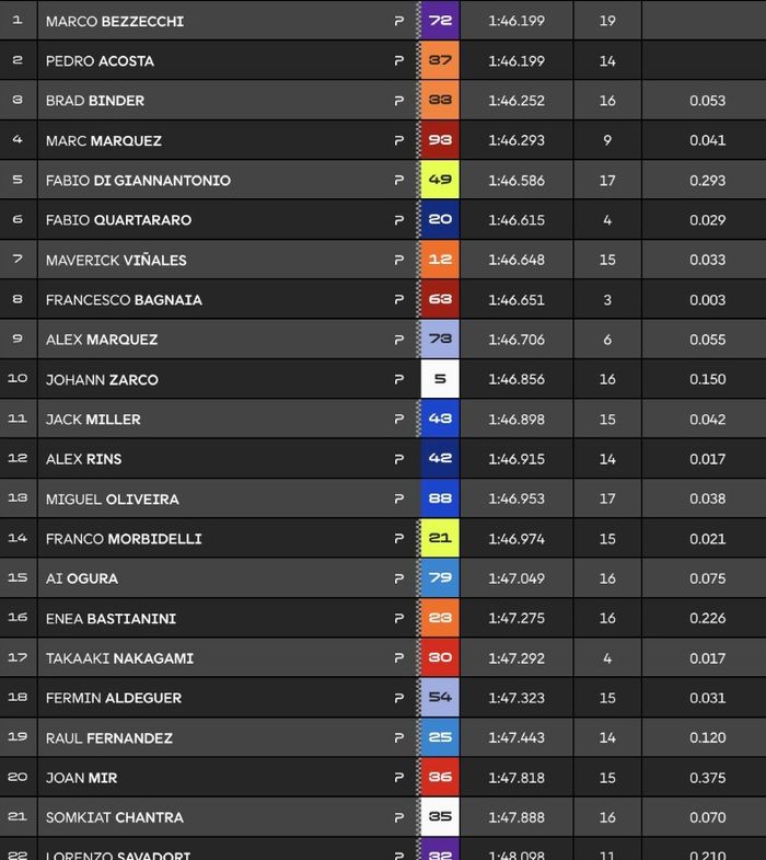 FP1 MotoGP Italia 2025