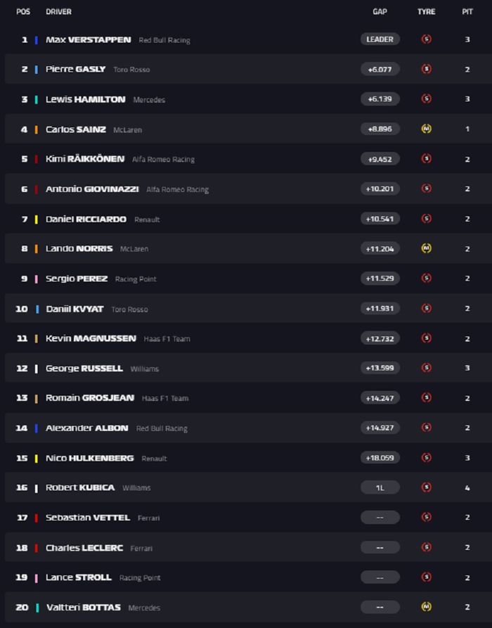 Max Verstappen balapan dengan sempurna dan keluar sebagai juara, sementara Lewis Hamilton terancam dapat penalti, berikut hasil balap F1 Brasil 2019