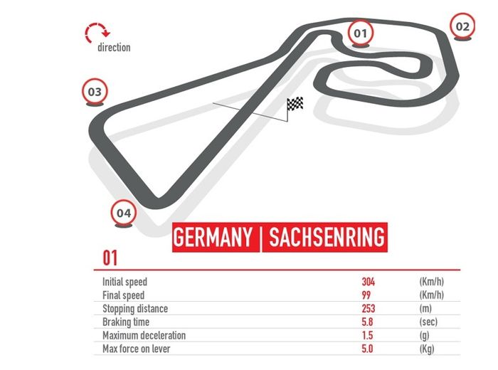 Data pengereman dari brembo di MotoGP Jerman