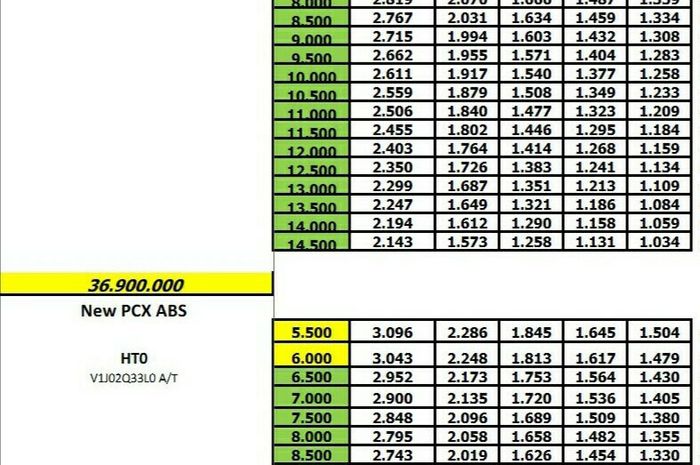 Contoh Daftar harga dan skema cicilan All New PCX 150 di Papua
