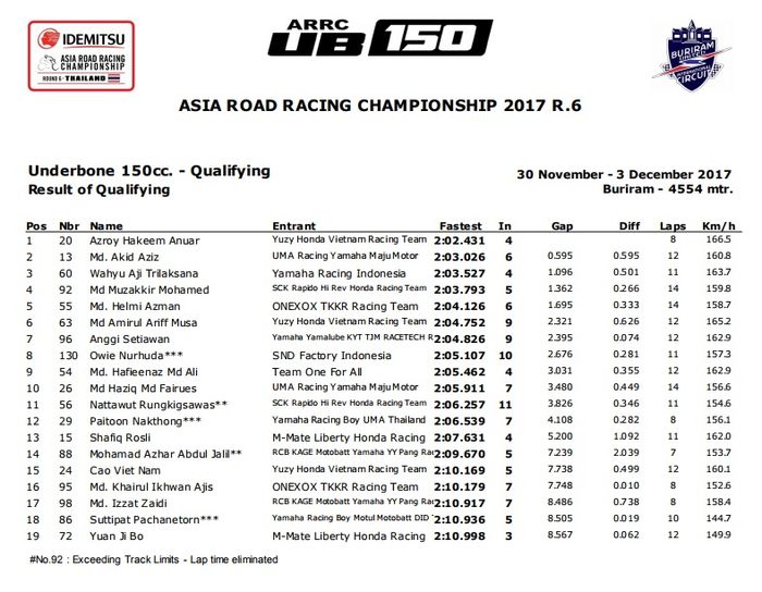 Hasil kualifikasi kelas UB150 di ARRC 2017 Buriram, Thailand