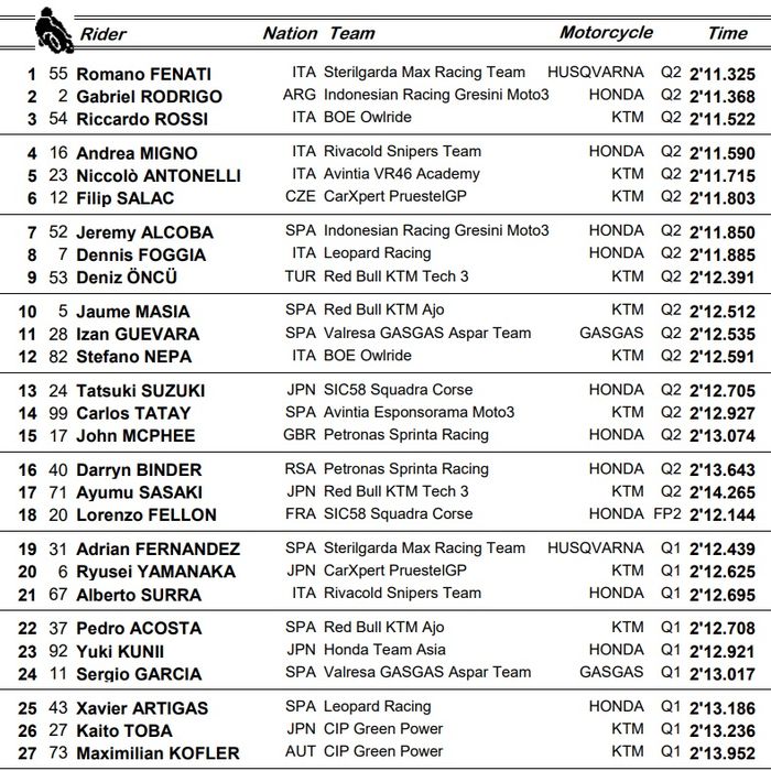 Hasil Kualifikasi MotoGP Inggris 2021 Kelas Moto3