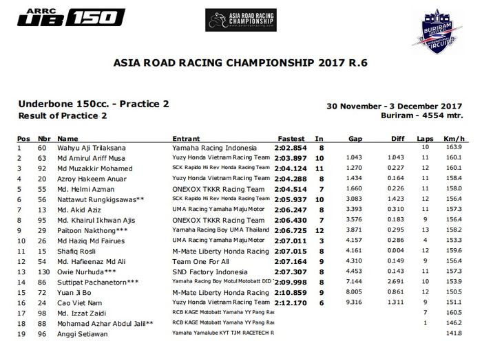 Hasil latihan kedua ARRC Thailand 2017