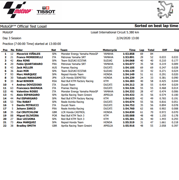 Hasil hari ketiga tes pramusim MotoGP 2020 di Losail, Qatar