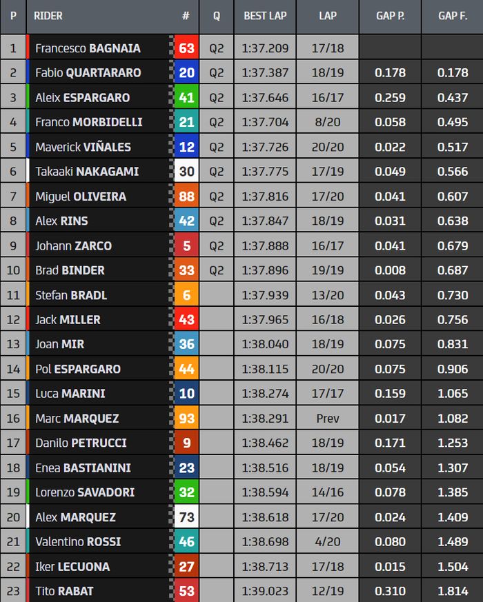 Hasil FP2 MotoGP Spanyol 2021