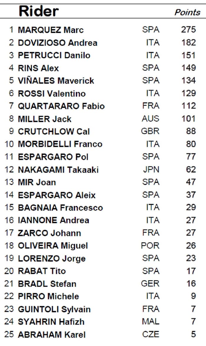 Marc Marquez makin kokoh di puncak sementara Valentino Rossi ditempel Fabio Quartararo,  berikut update klasemen usai MotoGP San Marino 2019