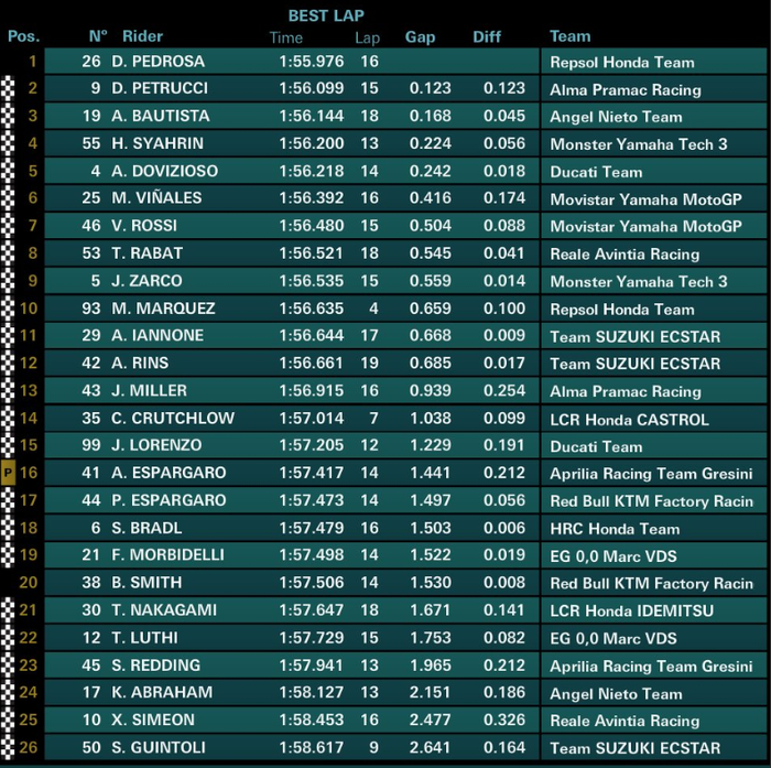 FP2 MotoGP Ceko 2018