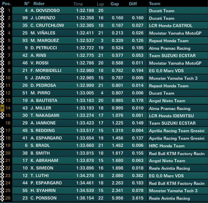 Hasil FP2 MotoGP San Marino 2018