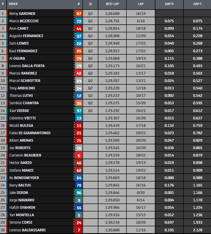 Hasil FP3 Moto2 Styria 2021