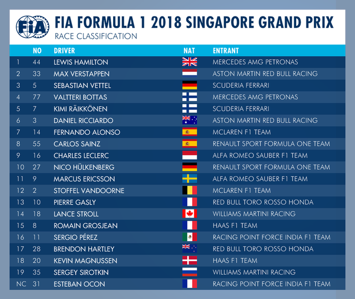 Hasil balapan F1 Singapura 2018