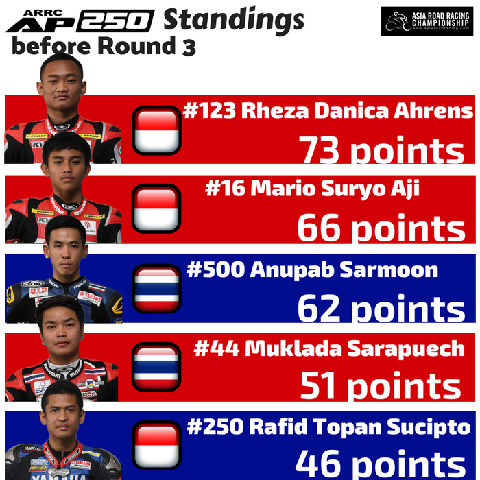 Klasemen sementara AP250 ARRC 2018 sebelum seri ketiga di Suzuka, Jepang