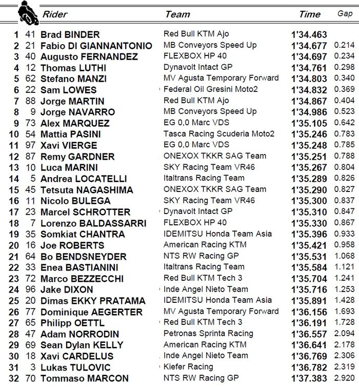 Brad Binder jadi pembalap tercepat, Sementara pembalap Indonesia, Dimas Ekky berhasil meraih posisi ke-25, berikut hasil FP3 Moto2 Valencia 2019