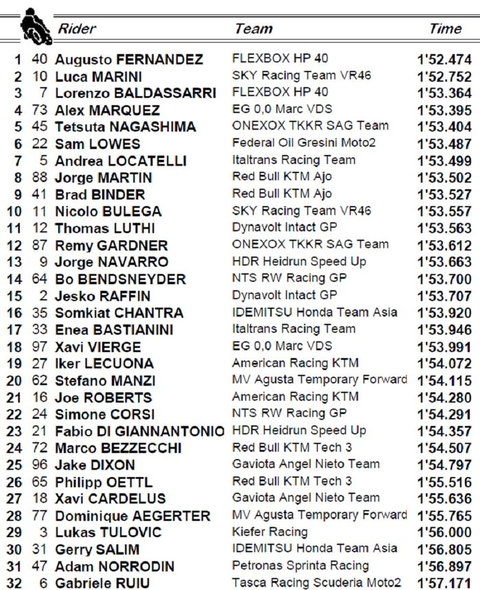 Augusto Fernandez menjadi yang tercepat, sementara pembalap Indonesia Gerry Salim berada di posisi ke-30, berikut hasil FP1 Moto2 Aragon 2019