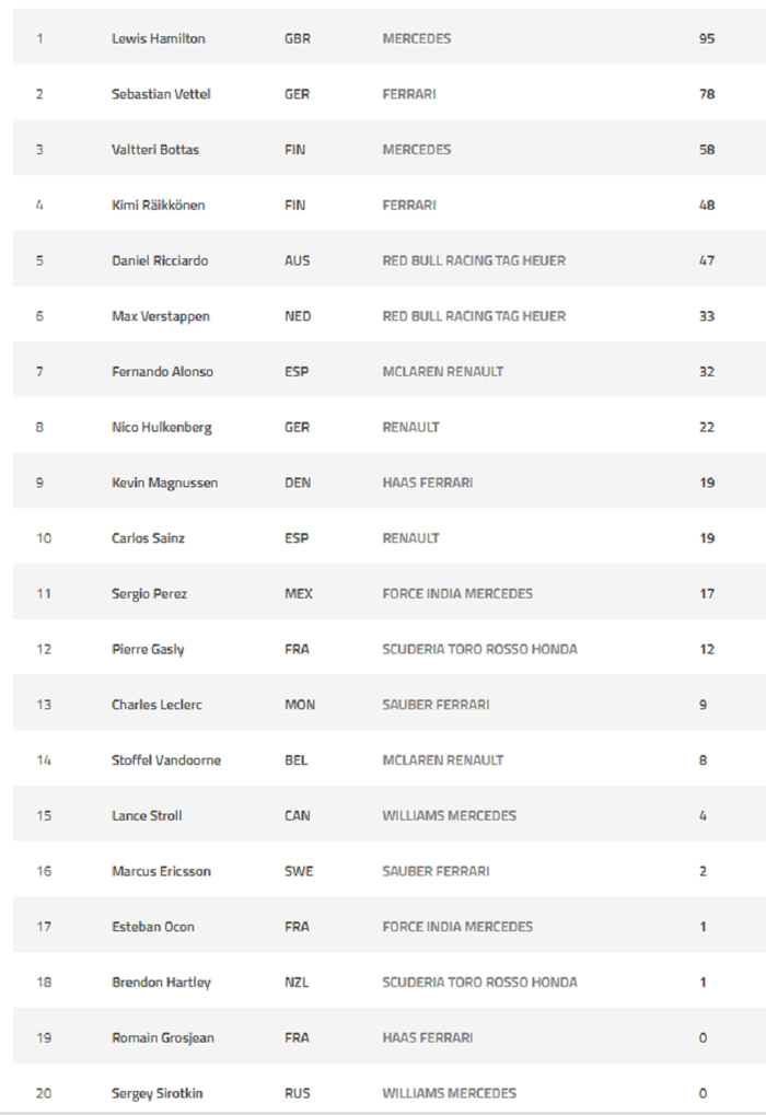 Klasemen sementara F1 2018 setelah GP Spanyol